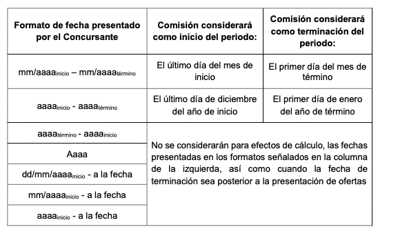 Licitaciones Cfe 2022