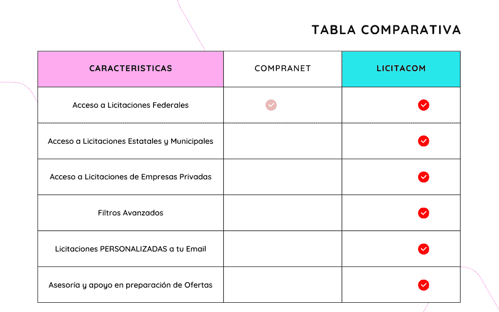Compranet vs LICITACOM
